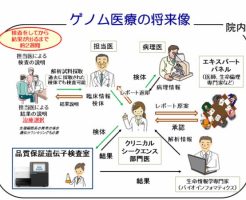 ゲノム(遺伝情報)医療の将来イメージ図 国立がん研究センター発表資料より